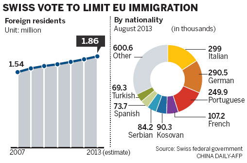 Switzerland warned after immigration vote