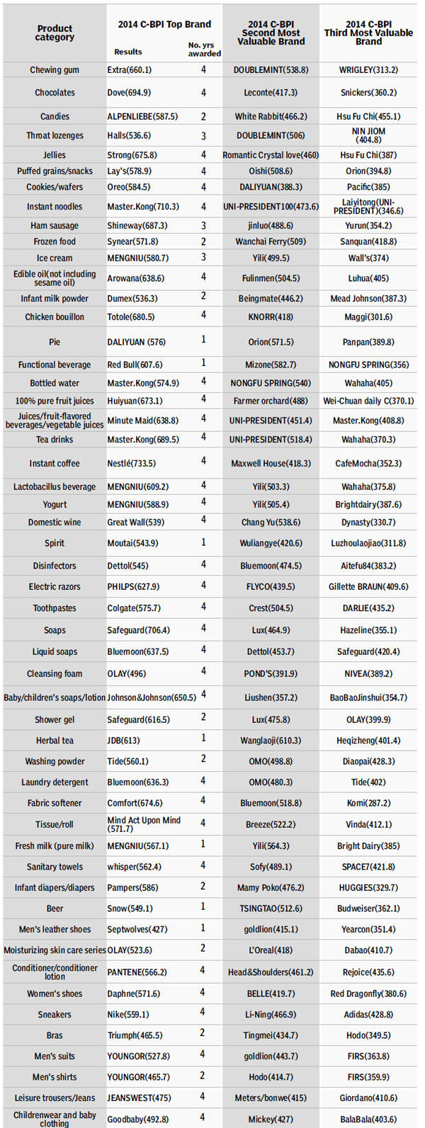 2014 C-BPI Top Brands (parts)