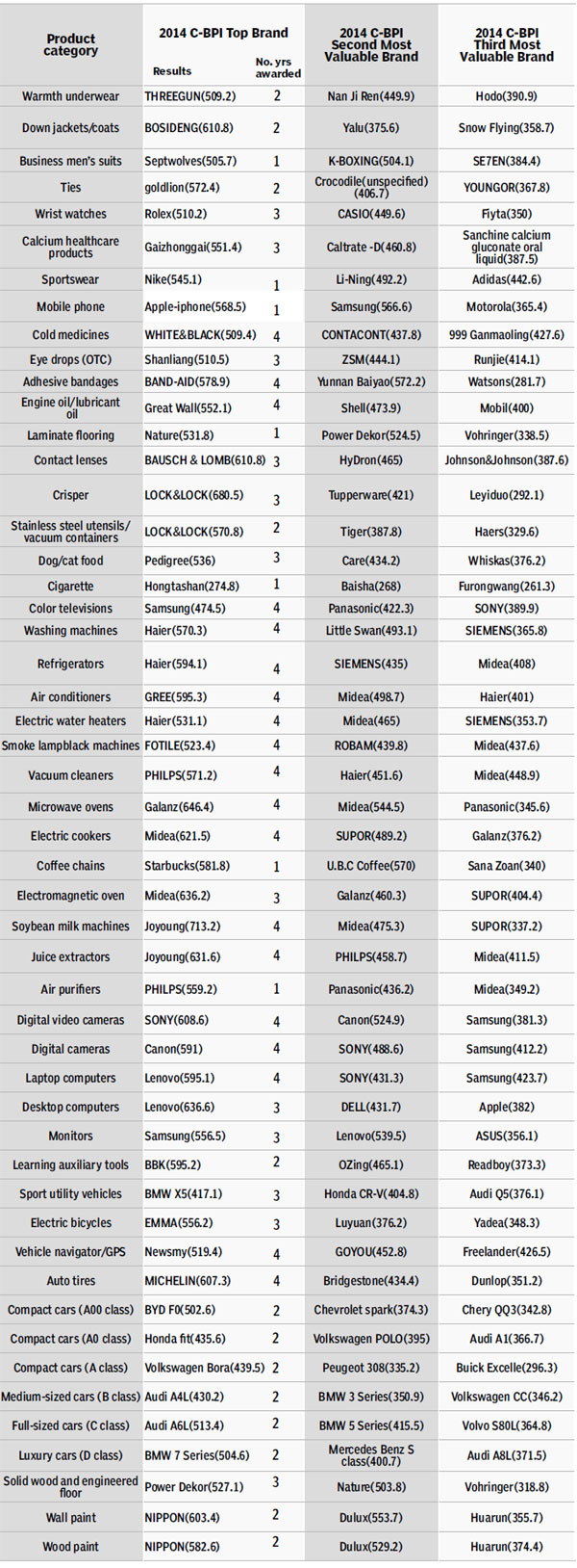2014 C-BPI Top Brands (parts)