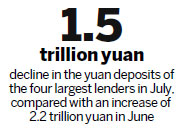Decline in deposits, loans due to 'seasonal factors'