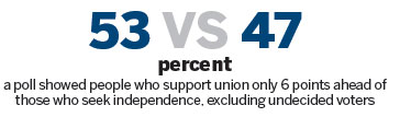 Support grows for Scottish independence