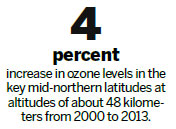 Ozone layer recovering, UN science panel says