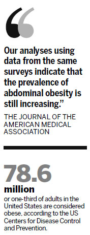 Waistlines in US continue to swell, medical study says