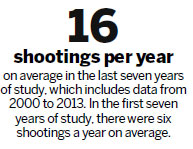 FBI: Mass shootings are on the increase