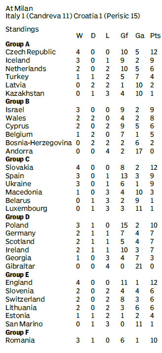 Score board