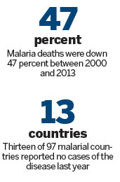 Deaths by malaria halved since 2000