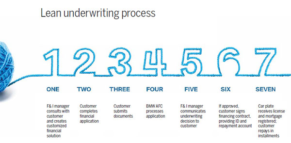 <FONT color=#333399><STRONG>Auto special:</STRONG></FONT> BMW Automotive Finance dives deep into the Chinese market