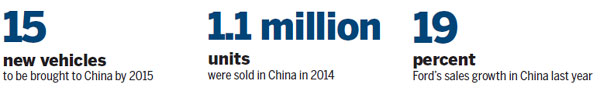 Ford on track with accelerated China growth plan