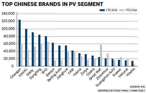 Domestic brands' SUV sales surge