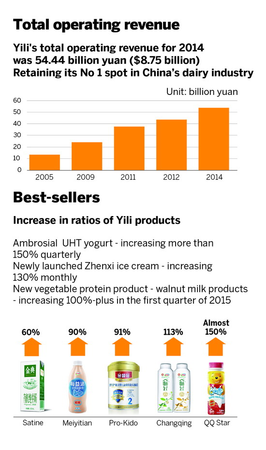 <FONT color=#3366ff>Company Special:</FONT> 'Organic growth' makes Yili No 1 for dairy in China