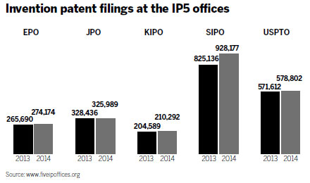 Patent filers see great things from IP's 'Big Five'
