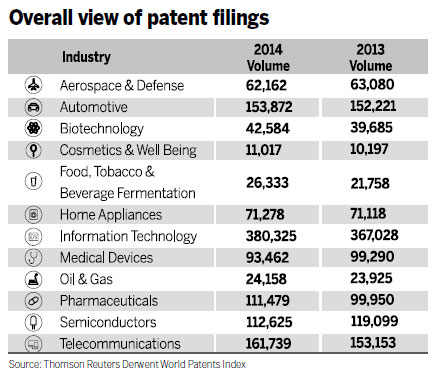 Global innovation trends revealed in latest report