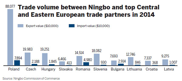 Ningbo hosts inaugural expo with European countries