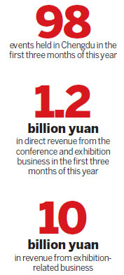 Chengdu builds edge in exhibitions industry