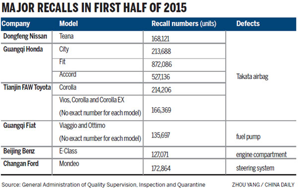 Vehicle recalls blamed on shoddy quality control, growing customer awareness