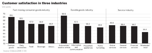 C-CSI: Customer satisfaction rising in China