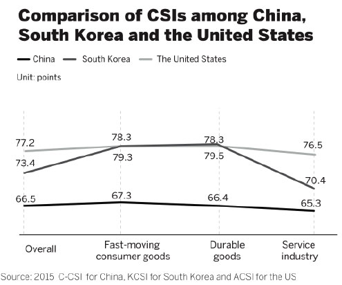 C-CSI: Customer satisfaction rising in China