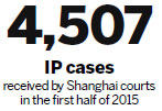 Shanghai courts increase IP rights protection