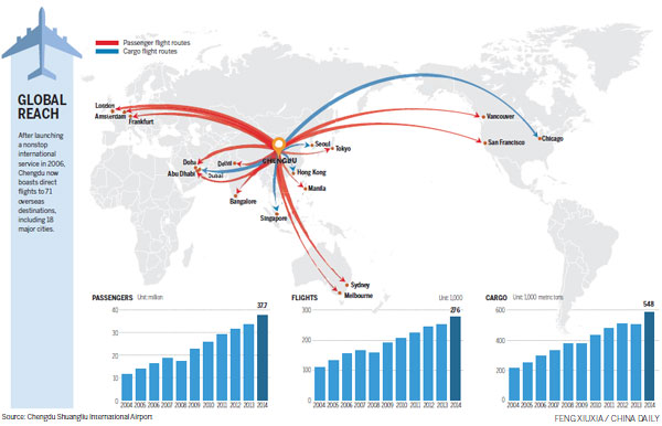 Transport network opens Chengdu to the world