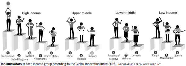 Innovation index ranks China 29th