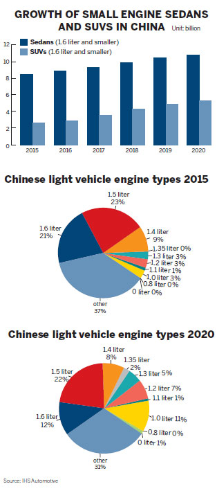 Demand expected to grow for small-engine, new-energy cars