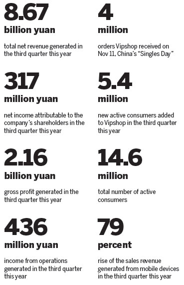 Vipshop reports soaring revenue in third quarter