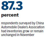 Inventories rise as dealers prep for peak sales season
