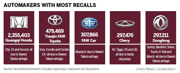 Record number of vehicle recalls in China this year