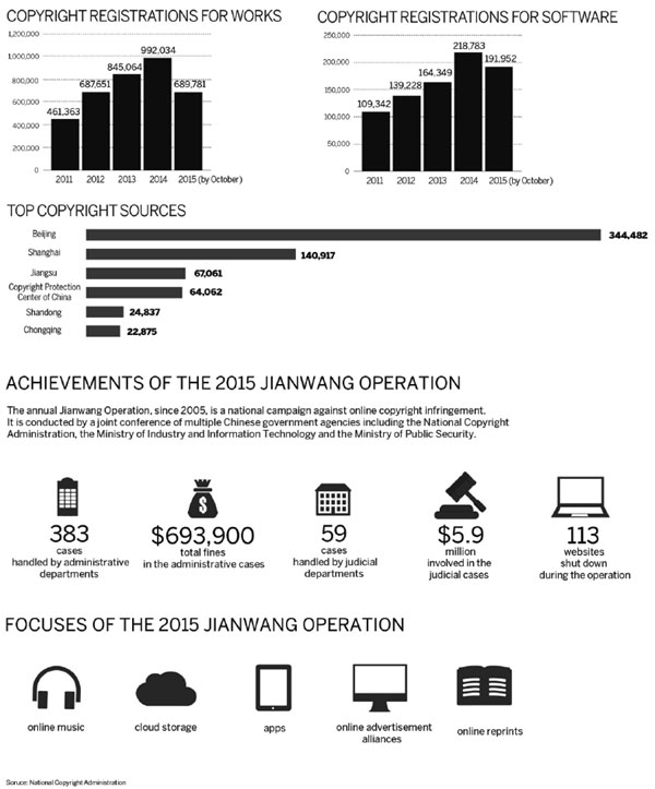 China's copyringht business advances