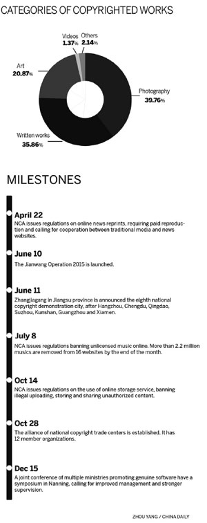 China's copyringht business advances