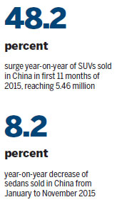 Fascination with SUVs expected to continue to lead sales growth