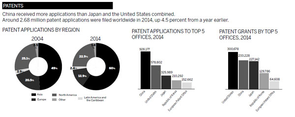 China Leads Global Ip Applications