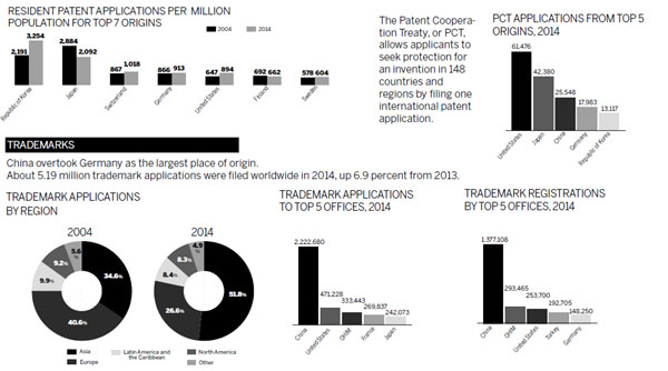 China Leads Global Ip Applications