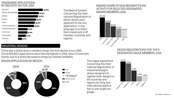 China Leads Global Ip Applications