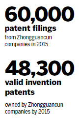IP projects boost patent filings in Zhongguancun