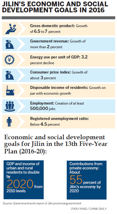 Province has high ambitions for 2016 and beyond