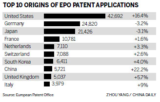 China again fastest-growing origin for EPO applications