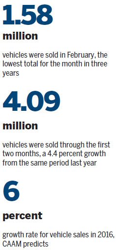 February sales slip a blip: experts