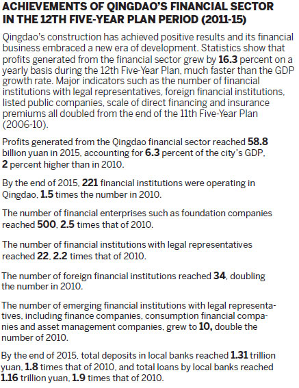 Reforms spur rapid growth in city's wealth management