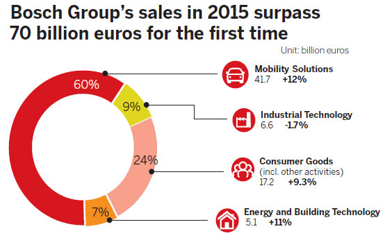 Bosch connects into evolving user demand