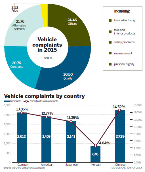 Quality problems with carmakers persist