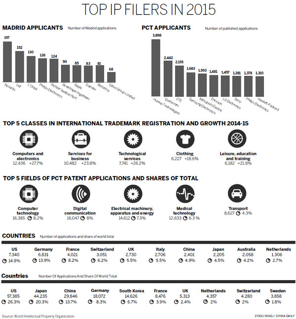 China's IP filings maintain robust growth