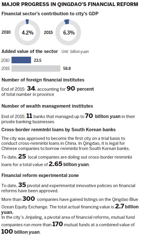 Qingdao's financial industry thriving after reforms