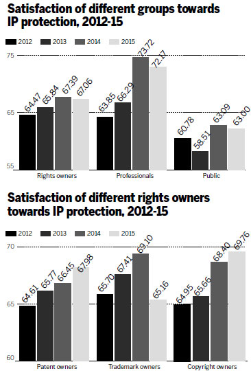 Approval of IP enforcement continues to climb: survey