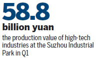 Suzhou Industrial Park attracts and breeds high-tech enterprises