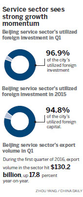 Service sector drives city's growth