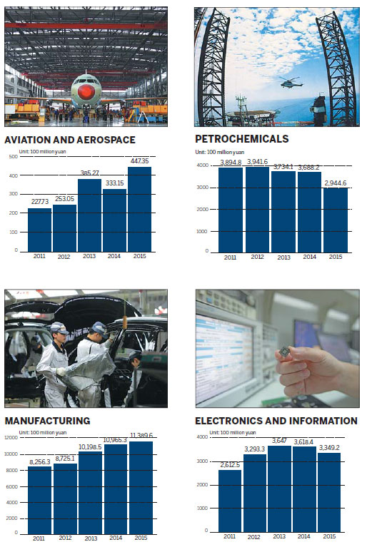 City's eight engines of growth