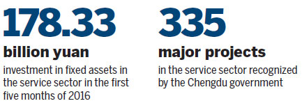 City government's investment plans well ahead of schedule