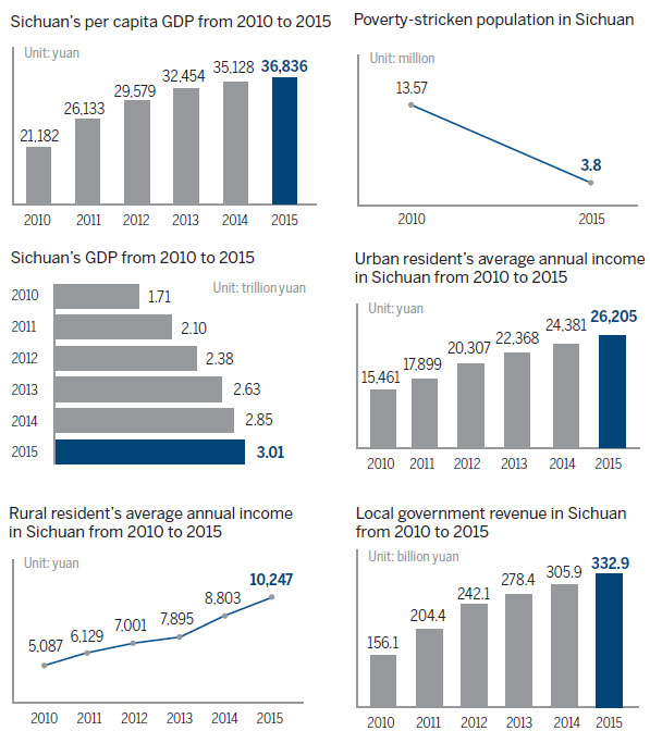 Adaptability key to region's rapid growth