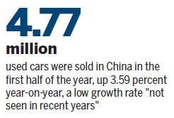 Second-hand sector stalls as cities delay policy stimulus